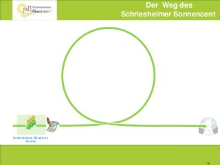 16
Schriesheimer Ökostrom+
Kunden
Der Weg des
Schriesheimer Sonnencent
 