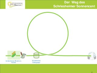17
Schriesheimer Ökostrom+
Kunden
Schriesheimer
Stiftungstopf
Der Weg des
Schriesheimer Sonnencent
 