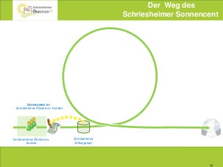 18
Schriesheimer Ökostrom+
Kunden
Schriesheimer
Stiftungstopf
Sonnencent der
Schriesheimer Ökostrom+ Kunden
Der Weg des
Schriesheimer Sonnencent
 
