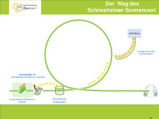 19
Schriesheimer Ökostrom+
Kunden
Schriesheimer
Stiftungstopf
Sonnencent der
Schriesheimer Ökostrom+ Kunden
KfW Bank
Verdopplung mittels
Förderdarlehen
Der Weg des
Schriesheimer Sonnencent
 