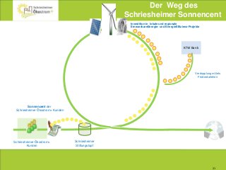 21
Schriesheimer Ökostrom+
Kunden
Schriesheimer
Stiftungstopf
Sonnencent der
Schriesheimer Ökostrom+ Kunden
KfW Bank
Verdopplung mittels
Förderdarlehen
Investition in lokale und regionale
ErneuerbareEnergie- und EnergieEffizienz-Projekte
Der Weg des
Schriesheimer Sonnencent
 