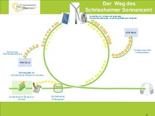 22
Schriesheimer Ökostrom+
Kunden
Schriesheimer
Stiftungstopf
Sonnencent der
Schriesheimer Ökostrom+ Kunden
KfW Bank
KfW Bank
Verdopplung mittels
Förderdarlehen
Investition in lokale und regionale
ErneuerbareEnergie- und EnergieEffizienz-Projekte
Rückzahlung
KfW Förderdarlehen &
Der Weg des
Schriesheimer Sonnencent
 