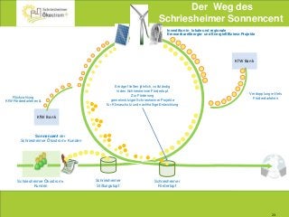 23
Schriesheimer Ökostrom+
Kunden
Schriesheimer
Stiftungstopf
Sonnencent der
Schriesheimer Ökostrom+ Kunden
KfW Bank
KfW Bank
Schriesheimer
Fördertopf
Verdopplung mittels
Förderdarlehen
Investition in lokale und regionale
ErneuerbareEnergie- und EnergieEffizienz-Projekte
Rückzahlung
KfW Förderdarlehen &
Erträge fließen jährlich, vollständig
in den Schriesheimer Fördertopf.
Zur Förderung
gemeinnütziger Schriesheimer Projekte
für Klimaschutz und nachhaltige Entwicklung
Der Weg des
Schriesheimer Sonnencent
 