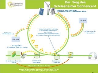 24
Schriesheimer Ökostrom+
Kunden
Schriesheimer
Stiftungstopf
Sonnencent der
Schriesheimer Ökostrom+ Kunden
KfW Bank
KfW Bank
Schriesheimer
Fördertopf
Verdopplung mittels
Förderdarlehen
Investition in lokale und regionale
ErneuerbareEnergie- und EnergieEffizienz-Projekte
Rückzahlung
KfW Förderdarlehen &
Erträge fließen jährlich, vollständig
in den Schriesheimer Fördertopf.
Zur Förderung
gemeinnütziger Schriesheimer Projekte
für Klimaschutz und nachhaltige Entwicklung
Schriesheimer Ökostrom+ Kunden
stimmen jährlich darüber ab , welche Schriesheimer Projekte
mit den Erträgen ihres Stiftungstopfes gefördert werden
Der Weg des
Schriesheimer Sonnencent
 