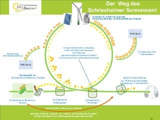 25
Schriesheimer Ökostrom+
Kunden
Schriesheimer
Stiftungstopf
Sonnencent der
Schriesheimer Ökostrom+ Kunden
KfW Bank
KfW Bank
Schriesheimer
Fördertopf
Verdopplung mittels
Förderdarlehen
Investition in lokale und regionale
ErneuerbareEnergie- und EnergieEffizienz-Projekte
Rückzahlung
KfW Förderdarlehen &
Erträge fließen jährlich, vollständig
in den Schriesheimer Fördertopf.
Zur Förderung
gemeinnütziger Schriesheimer Projekte
für Klimaschutz und nachhaltige Entwicklung
Schriesheimer Ökostrom+ Kunden
stimmen jährlich darüber ab , welche Schriesheimer Projekte
mit den Erträgen ihres Stiftungstopfes gefördert werden
Jährliche Ausschüttung
zur Förderung nachhaltiger
Entwicklung in Schriesheim
Der Weg des
Schriesheimer Sonnencent
 