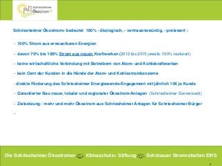 9
Schriesheimer Ökostrom+ bedeutet 100% - ökologisch, - vertrauenswürdig, - preiswert :
- 100% Strom aus erneuerbaren Energien
- davon 70% bis 100% Strom aus neuen Kraftwerken (2012 bis 2015 jeweils 100% realisiert)
- keine wirtschaftliche Verbindung mit Betreibern von Atom- und Kohlekraftwerken
- kein Cent der Kunden in die Hände der Atom- und Kohlestromkonzerne
- direkte Förderung des Schriesheimer Energiewende-Engagement mit jährlich 10€ je Kunde
- Garantierter Bau neuer, lokaler und regionaler Ökostrom-Anlagen (Schriesheimer Sonnencent)
- Zielsetzung: mehr und mehr Ökostrom aus Schriesheimer Anlagen für Schriesheimer Bürger
-
Die Schriesheimer Ökostromer Klimaschutz+ Stiftung Schönauer Stromrebellen EWS
 