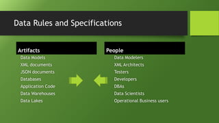 Data Rules and Specifications
Artifacts
Data Models
XML documents
JSON documents
Databases
Application Code
Data Warehouses
Data Lakes
People
Data Modelers
XML Architects
Testers
Developers
DBAs
Data Scientists
Operational Business users
 