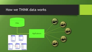 How we THINK data works
Data
Applications
 