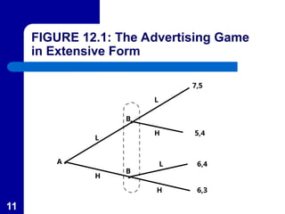 11
7,5
L
L
H
L
H
H
B
B
A
5,4
6,4
6,3
FIGURE 12.1: The Advertising Game
in Extensive Form
 
