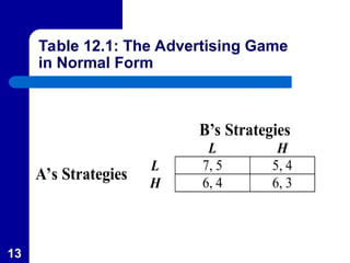 13
Table 12.1: The Advertising Game
in Normal Form
B’s Strategies
L H
L 7, 5 5, 4
A’s Strategies H 6, 4 6, 3
 