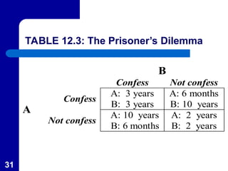 31
TABLE 12.3: The Prisoner’s Dilemma
B
Confess Not confess
Confess
A: 3 years
B: 3 years
A: 6 months
B: 10 years
A
Not confess
A: 10 years
B: 6 months
A: 2 years
B: 2 years
 