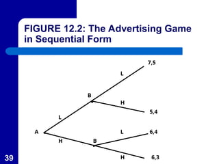 39
7,5
L
L
H
L
H
H B
B
A
5,4
6,4
6,3
FIGURE 12.2: The Advertising Game
in Sequential Form
 