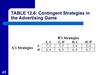 41
TABLE 12.6: Contingent Strategies in
the Advertising Game
B’s Strategies
L, L L, H H, L H, H
L 7, 5 7, 5 5, 4 5, 4
A’s Strategies H 6, 4 6, 3 6, 4 6, 3
 