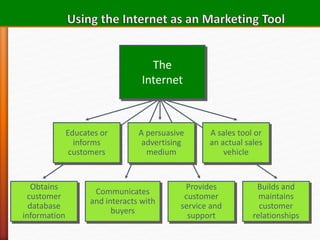 Builds and
maintains
customer
relationships
Obtains
customer
database
information
Communicates
and interacts with
buyers
Provides
customer
service and
support
Educates or
informs
customers
A persuasive
advertising
medium
A sales tool or
an actual sales
vehicle
Obtains
customer
database
information
Communicates
and interacts with
buyers
Provides
customer
service and
support
Educates or
informs
customers
A persuasive
advertising
medium
A sales tool or
an actual sales
vehicle
The
Internet
 