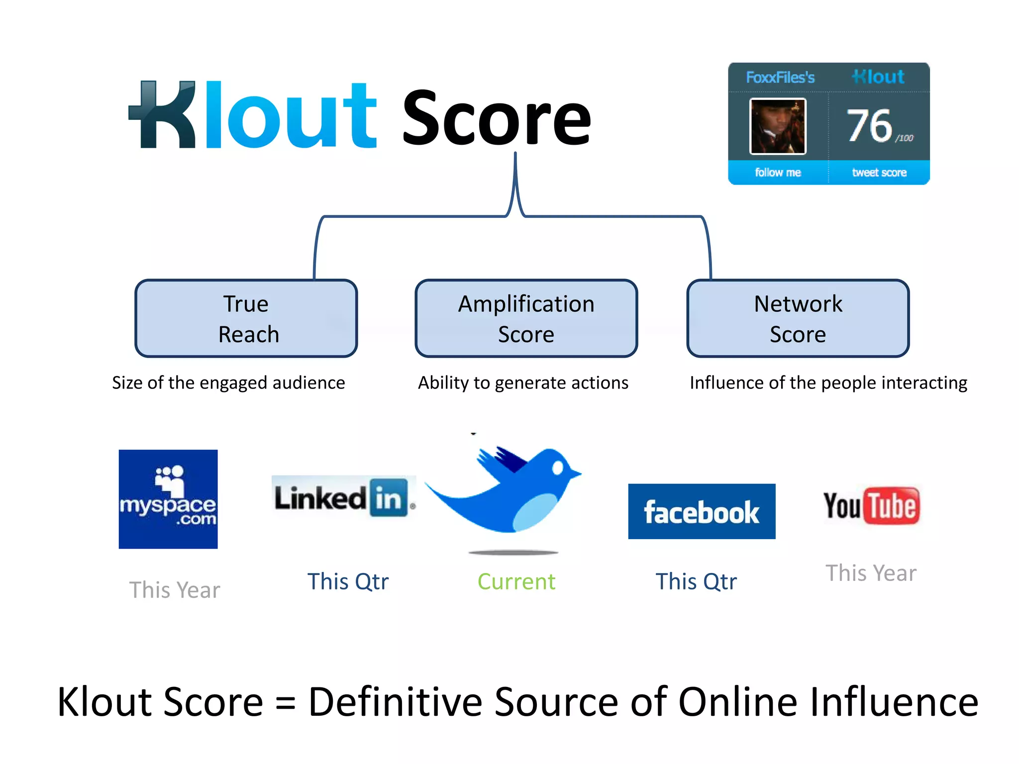 Score
               True                       Amplification                       Network
               Reach                        Score                              Score
   Size of the engaged audience      Ability to generate actions      Influence of the people interacting




                          This Qtr          Current                This Qtr            This Year
     This Year



Klout Score = Definitive Source of Online Influence
 