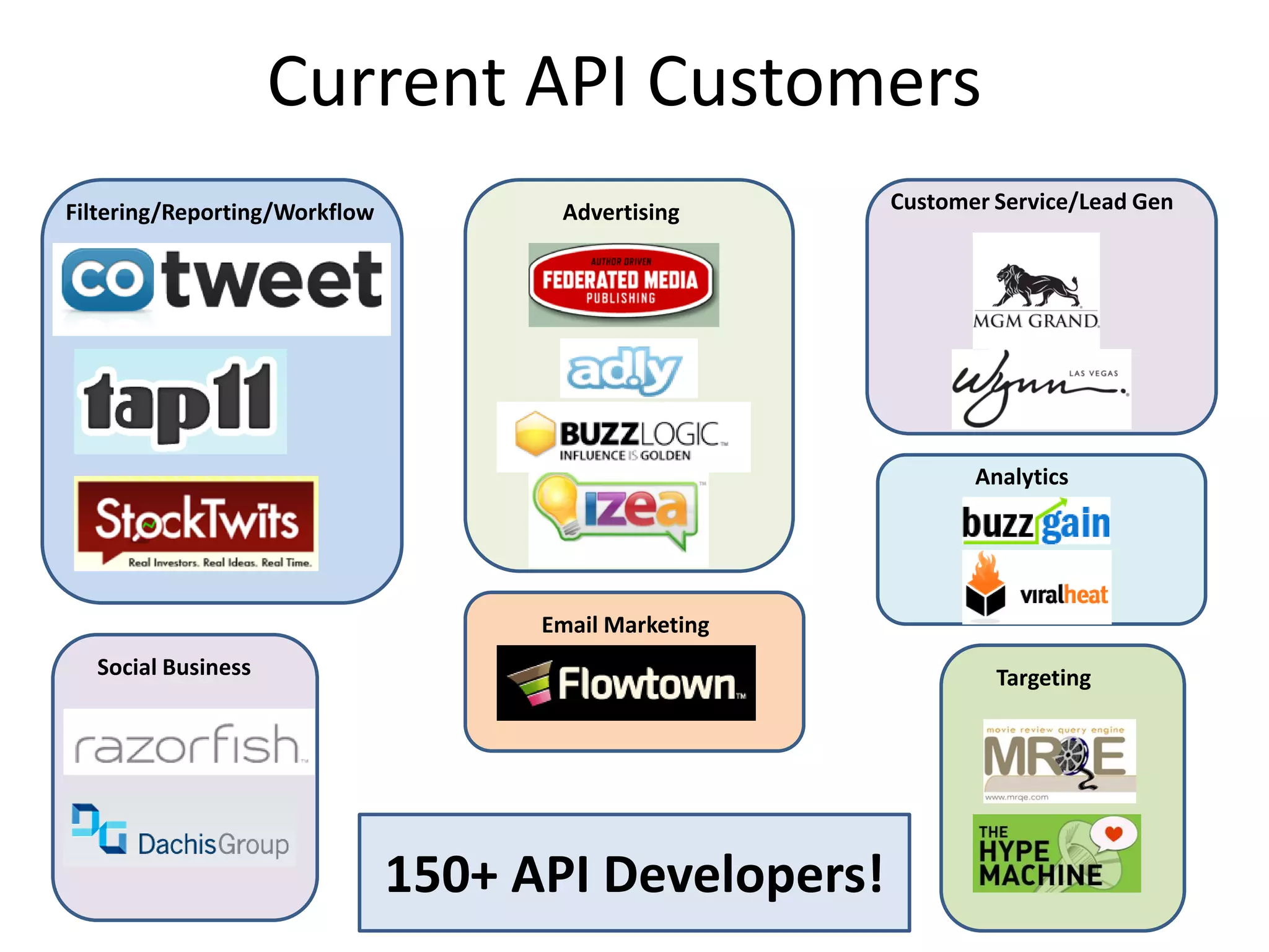 Current API Customers
Filtering/Reporting/Workflow          Advertising      Customer Service/Lead Gen




                                                              Analytics




                                     Email Marketing
  Social Business                                               Targeting




                               150+ API Developers!
 