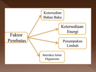 Ketersedian
           Bahan Baku

                         Ketersediaan
                            Energi
 Faktor
Pembatas                     Penumpukan
                               Limbah

           Interaksi Antar
             Organisme
 