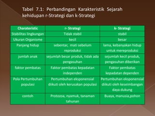 Tabel 7.1: Perbandingan Karakteristik Sejarah
      kehidupan r-Strategi dan k-Strategi

    Charateristic                 r- Strategi                      k- Strategi
Stabilitas lingkungan            Tidak stabil                         stabil
 Ukuran Organisme                     kecil                           besar
   Panjang hidup            sebentar, mati sebelum          lama, kebanyakan hidup
                                  reproduksi                  untuk mereproduksi
    jumlah anak         sejumlah besar produk, tidak ada     sejumlah kecil produk,
                                  pengasuhan                 pengasuhan diberikan
  faktor pembatas         Faktor pembatas kepadatan            Faktor pembatas
                                  independen                 kepadatan dependen
Pola Pertumbuhan           Pertumbuhan eksponensial        Pertumbuhan eksponensial
     populasi            diikuti oleh kerusakan populasi    diikuti oleh keseimbangan
                                                                    daya dukung
      contoh              Protozoa, nyamuk, tanaman          Buaya, manusia,pohon
                                    tahunan
 