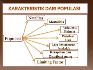 Natalitas
                       Mortalitas
                                Rasio Jenis
                                 Kelamin
                                Distribusi
Populasi                          Usia
                         Laju Pertumbuhan
                             Penduduk
                       Kerapatan dan
                       Distribusi ruang
                Limiting Factor
 