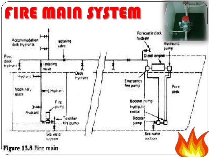 Fire Fighting System at Ship