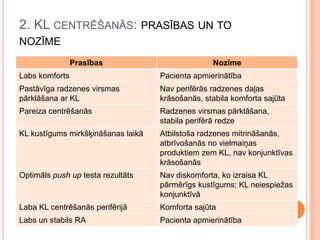2. KL CENTRĒŠANĀS: PRASĪBAS UN TO
NOZĪME
Prasības

Nozīme

Labs komforts

Pacienta apmierinātība

Pastāvīga radzenes virsmas
pārklāšana ar KL

Nav perifērās radzenes daļas
krāsošanās, stabila komforta sajūta

Pareiza centrēšanās

Radzenes virsmas pārklāšana,
stabila perifērā redze

KL kustīgums mirkšķināšanas laikā

Atbilstoša radzenes mitrināšanās,
atbrīvošanās no vielmaiņas
produktiem zem KL, nav konjunktīvas
krāsošanās

Optimāls push up testa rezultāts

Nav diskomforta, ko izraisa KL
pārmērīgs kustīgums; KL neiespiežas
konjunktīvā

Laba KL centrēšanās perifērijā

Komforta sajūta

Labs un stabils RA

Pacienta apmierinātība

 