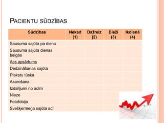 PACIENTU SŪDZĪBAS
Sūdzības
Sausuma sajūta pa dienu

Sausuma sajūta dienas
beigās
Acs apsārtums
Dedzināšanas sajūta
Plakstu tūska
Asarošana

Izdalījumi no acīm
Nieze
Fotofobija
Svešķermeņa sajūta acī

Nekad
(1)

Dažreiz
(2)

Bieži
(3)

Ikdienā
(4)

 