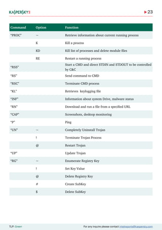 23
TLP: Green For any inquire please contact intelreports@kaspersky.com
Command Option Function
“PROC” ~ Retrieve information about current running process
K Kill a process
KD Kill list of processes and delete module files
RE Restart a running process
“RSS”
Start a CMD and direct STDIN and STDOUT to be controlled
by C&C
“RS” Send command to CMD
“RSC” Terminate CMD process
“KL” Retrieves keylogging file
“INF” Information about system Drive, malware status
“RN” Download and run a file from a specified URL
“CAP” Screenshots, desktop monitoring
“P” Ping
“UN” ~ Completely Uninstall Trojan
! Terminate Trojan Process
@ Restart Trojan
“UP” Update Trojan
“RG” ~ Enumerate Registry Key
! Set Key Value
@ Delete Registry Key
# Create SubKey
$ Delete SubKey
 