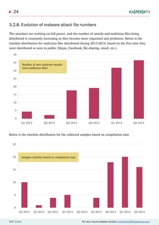 24
TLP: Green For any inquire please contact intelreports@kaspersky.com
3.2.8. Evolution of malware attack file numbers
The attackers are working on full power, and the number of attacks and malicious files being
distributed is constantly increasing as they become more organized and proficient. Below is the
timeline distribution for malicious files distributed during 2013-2014, based on the first time they
were distributed or seen in public (Skype, Facebook, file-sharing, email, etc.).
Below is the timeline distribution for the collected samples based on compilation time
25
20
15
10
5
0
Q2 2012 Q3 2012 Q4 2012 Q1 2013 Q3 2013 Q4 2013 Q1 2014 Q2 2014Q2 2013
Samples timeline based on compilation time
 