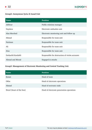 32
TLP: Green For any inquire please contact intelreports@kaspersky.com
Group2: Anonymous Syria Al Assad Unit
Name Position
Jabbour Public relations manager
Haydara Electronic ambushes unit
Alaa Morched Electronic monitoring unit and follow up
Ahmad Responsible for team unit
Nariman Responsible for team unit
Ali Responsible for team unit
Zina Responsible for team unit
Derkachli Kordahli Responsible for destruction of victim accounts
Ahmad and Morad Engaged in attacks
Group3: Management of Electronic Monitoring and Central Tracking Unit
Name Position
Kenan Head of team
Okba Head of electronic operations
Ahmad Head of eectronic raids
Ritzel (heart of the lion) Head of electronic penetration operations
 
 