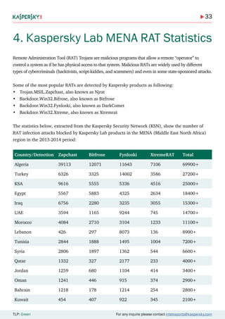 33
TLP: Green For any inquire please contact intelreports@kaspersky.com
4. Kaspersky Lab MENA RAT Statistics
Remote Administration Tool (RAT) Trojans are malicious programs that allow a remote “operator” to
control a system as if he has physical access to that system. Malicious RATs are widely used by different
types of cybercriminals (hacktivists, script-kiddies, and scammers) and even in some state-sponsored attacks.
Some of the most popular RATs are detected by Kaspersky products as following:
•	 Trojan.MSIL.Zapchast, also known as Njrat
•	 Backdoor.Win32.Bifrose, also known as Bitfrose
•	 Backdoor.Win32.Fynloski, also known as DarkComet
•	 Backdoor.Win32.Xtreme, also known as Xtremrat
The statistics below, extracted from the Kaspersky Security Network (KSN), show the number of
RAT infection attacks blocked by Kaspersky Lab products in the MENA (Middle East North Africa)
region in the 2013-2014 period:
Country/Detection Zapchast Bitfrose Fynloski XtremeRAT Total
Algeria 39113 12071 11643 7106 69900+
Turkey 6326 3325 14002 3586 27200+
KSA 9616 5555 5336 4516 25000+
Egypt 5567 5883 4325 2634 18400+
Iraq 6756 2280 3235 3055 15300+
UAE 3594 1165 9244 745 14700+
Morocco 4084 2710 3104 1233 11100+
Lebanon 426 297 8073 136 8900+
Tunisia 2844 1888 1495 1004 7200+
Syria 2806 1897 1362 544 6600+
Qatar 1332 327 2177 233 4000+
Jordan 1259 680 1104 414 3400+
Oman 1241 446 915 374 2900+
Bahrain 1218 178 1214 254 2800+
Kuwait 454 407 922 345 2100+
 