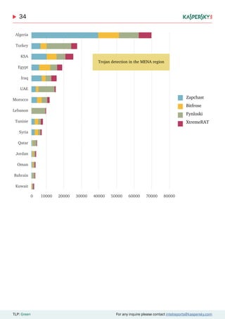 34
TLP: Green For any inquire please contact intelreports@kaspersky.com
Zapchast
Bitfrose
Fynloski
XtremeRAT
 