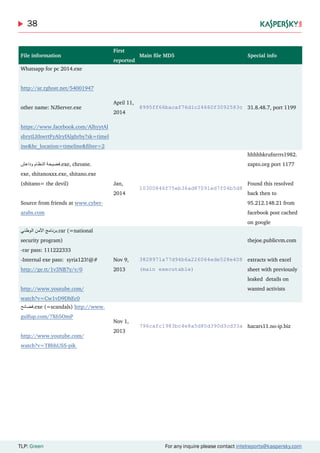 38
TLP: Green For any inquire please contact intelreports@kaspersky.com
File information
First
reported
Main file MD5 Special info
Whatsapp for pc 2014.exe
http://ar.rghost.net/54001947
other name: NJServer.exe
https://www.facebook.com/AlhyytAl
shrytLlthwrtFyAlryfAlghrby?sk=timel
ine&hc_location=timeline&filter=2
April 11,
2014
8995ff66bacaf76d1c24660f3092583c 31.8.48.7, port 1199
‫وداعش‬ ‫النظام‬ ‫.فضيحة‬exe, chrome.
exe, shitanoxxx.exe, shitano.exe
(shitano= the devil)
Source from friends at www.cyber-
arabs.com
Jan,
2014
10300846f75eb36ad87091ed7f04b5d8
hhhhhkrufnrrrs1982.
zapto.org port 1177
Found this resolved
back then to
95.212.148.21 from
facebook post cached
on google
‫الوطني‬ ‫األمن‬ ‫.برنامج‬rar (=national
security program)
-rar pass: 111222333
-Internal exe pass: syria123!@#
http://ge.tt/1v3NB7y/v/0
http://www.youtube.com/
watch?v=Cw1vD9DhEc0
Nov 9,
2013
3828971a77d94b6a226064ede528e408
(main executable)
thejoe.publicvm.com
extracts with excel
sheet with previously
leaked details on
wanted activists
‫.فضائح‬exe (=scandals) http://www.
gulfup.com/?X65OmP
http://www.youtube.com/
watch?v=TBbhUSS-pik
Nov 1,
2013
796cafc1983bc4e8a5d80d390d3cd33a hacars11.no-ip.biz
 