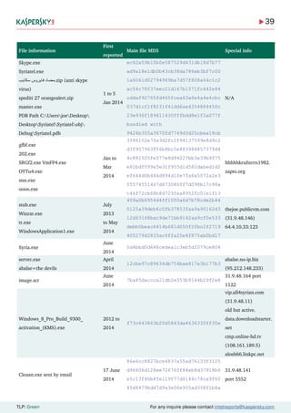 39
TLP: Green For any inquire please contact intelreports@kaspersky.com
File information
First
reported
Main file MD5 Special info
Skype.exe
Syriatel.exe
‫سكايب‬ ‫فايروس‬ ‫.مضاد‬zip (anti skype
virus)
spediti 27 orangealert.zip
master.exe
PDB Path C:UsersjoeDesktop
DesktopSyriatelSyriatelobj
DebugSyriatel.pdb
1 to 5
Jan 2014
ec62a59b10b0e587529d431db18d7b77
ad9a18e1db0b43cb38da786eb3bf7c00
1a6061d02794969ba7d57f808a64c1c2
ac54c78f37eec21d167b1571fc442e84
cddaf92765fd465fcea63a6e4a4e4cbc
037d1cf1f8231f41dd6ae425488445fc
23e936f189611430fffbdd8e1f2a077f
bundled with
9424b355a3670fd7749d3d25cbea18cb
N/A
gfbf.exe
202.exe
SRGf2.exe VmFP4.exe
OYTu4.exe
ssss.exe
oooo.exe
Jan to
Mar
2014
3f86102e70a3d2fc2f94137599e8d9c2
d3f957963f56b8bc5e883984857379d4
4c881505fe577e8d94227bb3e39b9f75
e81bdf099a5e31f955d1d582dabed1d2
ef644d0b444d894d10e7fa8a5072a2e3
05574551467d6730800f7d098b17c98a
c46f72cb68b8d729fea8952fc01e1f13
hhhhhkrufnrrrs1982.
zapto.org
stub.exe
Winrar.exe
tr.exe
WindowsApplication1.exe
July
2013
to May
2014
409a0b6954d4ff1000a6d7b78cde2b44
0125a39deb6c0fb37853faa9a90162d3
12d63168bac9de71bb9142aa9cf0e533
debb0beac6414b681d050f2fbc2f2719
40527942833ac6ffa25e4f875ab0bd17
thejoe.publicvm.com
(31.9.48.146)
64.4.10.33:123
Syria.exe
June
2014
0d4bbd0d646cedea1c3eb5d2079ce804
server.exe
abalse=the devils
April
2014
12cbe97c89634db754bae817e3b177b3
abalse.no-ip.biz
(95.212.148.233)
image.scr
June
2014
7ba45daccca21db2e353b9144b29f2e8
31.9.48.164 port
1122
Windows_8_Pro_Build_9300_
activation_(KMS).exe
2012 to
2014
f73c643863b20d5843da4636330ff30e
vip.all4syrian.com
(31.9.48.11)
old but active.
data.downloadstarter.
net
cmp.online-hd.tv
(108.161.189.5)
alosh66.linkpc.net
Cleaan.exe sent by email
17 June
2014
86e6cc8827bce4837a55ad76133f3125
d96606d128ee726760f84eb8d37918b6
e5c13f46b8fe119f77d0144c78ca9f60
45d4479bdd7d9a3e06e955ad358f1b6a
31.9.48.141
port 5552
 