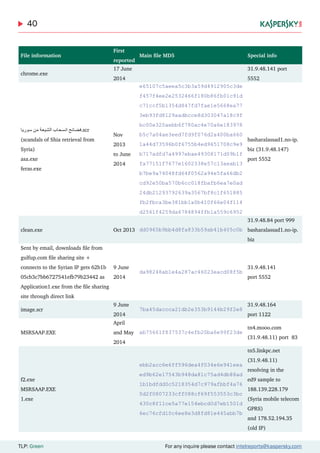 40
TLP: Green For any inquire please contact intelreports@kaspersky.com
File information
First
reported
Main file MD5 Special info
chrome.exe
17 June
2014
31.9.48.141 port
5552
‫سوريا‬ ‫من‬ ‫الشيعة‬ ‫انسحاب‬ ‫.فضائح‬scr
(scandals of Shia retrieval from
Syria)
asa.exe
feras.exe
Nov
2013
to June
2014
e65107c5aeea5c3b3a59d4912905c3de
f457f4ee2e2532466f180b86fb01c91d
c71ccf5b1354d847fd7fae1e5668ea77
3eb93fd8129aadbcce8d303047a18c9f
bc00e320aebb6f780ac4e70a6e183978
b5c7a04ae3eed7fd9f076d2a400ba660
1a44d73596b0f6755b4ed9651708c9e9
b717adfd7a4997ebae49308171d09b1f
fa77151f7677e1602338e57c13aeab13
b7be9a74048fd64f0562a94e5fa66db2
cd92e50ba570b6cc018fbafb6ea7e0ad
24db21293792639a3567bf8c1f651885
fb2fbca3be381bb1a0b410f66e04f114
d2561f4259da6784894ffb1a559c6952
basharalassad1.no-ip.
biz (31.9.48.147)
port 5552
clean.exe Oct 2013 dd0965b9bb4d8fa833b59ab41b405c0b
31.9.48.84 port 999
basharalassad1.no-ip.
biz
Sent by email, downloads file from
gulfup.com file sharing site +
connects to the Syrian IP gets 62b1b
05cb3c7bb6727541efb79b23442 as
Application1.exe from the file sharing
site through direct link
9 June
2014
da98248ab1e4a287ac46023eacd08f5b
31.9.48.141
port 5552
image.scr
9 June
2014
7ba45daccca21db2e353b9144b29f2e8
31.9.48.164
port 1122
MSRSAAP.EXE
April
and May
2014
ab75661f837537c4efb20ba6e99f23de
tn4.mooo.com
(31.9.48.11) port 83
f2.exe
MSRSAAP.EXE
1.exe
ebb2acc6e6ff596dea4f034e6e941eea
ed9b62e17543b948da81c75ad4db88ad
1b1bdfdd0c5218354d7c979afbbf4a76
0d2f0807233cff088cf69f553553c3bc
430c8f11ce5a77e154ebcd0d7eb1501d
6ec76cfd10c6ee8e3d8fd81e445abb7b
tn5.linkpc.net
(31.9.48.11)
resolving in the
ed9 sample to
188.139.228.179
(Syria mobile telecom
GPRS)
and 178.52.194.35
(old IP)
 