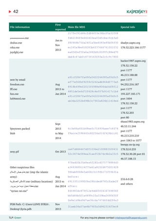42
TLP: Green For any inquire please contact intelreports@kaspersky.com
File information
First
reported
Main file MD5 Special info
‫.مممممممممممم‬exe
doduu.exe
rsha.exe
juydghj.exe
Jan to
Nov
2013
217fe391d46cfd84653e36bc05a32f44
fd42186ffe642d10ea03d5cbec0cb3a0
f8f868b750a24f1a5be6083e80b06f30
ec165a9be618283b6f37646761002f32
ea4542ef5fa6a2682b8c00f97c88ed70
deb4c47abfc873f163693e2cfc9c7800
shadye.zapto.org
178.52.223.166:1177
sent by email
freedom.exe
fff.exe
fun.exe
lu04mtrd.exe
Aug
2013 to
Jan 2014
a91cf2847fa49fa5422244f85af0d3c5
af77e56fbf9259c5242adb964d0773a5
8918b499ef2015f6988e806da0df8f12
4851de5e6d72f428c4e557b91417c1b4
a91cf2847fa49fa5422244f85af0d3c5
ab3da3252b698b3c7903a824b11418ed
hacker1987.zapto.org
178.52.158.22
port 1177
46.213.188.88
port 1177
94.252.216.187
port 1177
193.227.183.171
port 1604
178.52.158.22
port 1177
178.52.203
port 80
bjwytowe.packed
blob
Sept
2013
to May
2014
6c3e84a601b48eefc716936aee7c8374
f9acce2596443c80254a016f426b1c41
shaaa1983.zapto.org
46.53.11.244
port 1177
46.213.210.210
port 1063 to 1077
sexy.pif Oct 2013
ce47d484447dff1036e2100883320431
52c3674e584ea31aef53b7dc4b2a33c5
beespy.no-ip.org
178.52.0.233
178.52.30.28 port 81
46.57.188.15
Other suspicious files
‫اإلسالم‬ ‫.هام-جيش‬rar (imp the islamic
army)	
‫العسكرية‬ ‫ٔماكن‬‫ال‬‫.ا‬exe (military locations)
.‫يبرود‬ ‫من‬ ‫دوما‬ ‫دخول‬ ‫.خطة‬exe
“syrian rat.exe”
Aug
2013 to
Jan 2014
978ad00b35e8ea6f280cd375778884d3
a3493689114f75a61a8102d875001429
946ab0068e5ab64c3c19fb171f55b31a
before:
69133513990f6e186cded6745cfade2f
after:
846983dc879f12e9dd0500434769856f
bb5d66b921a4499c23a339ba2690650f
0e8e1d9bd9d7ae36cda747d6fdd284a3
216.6.0.28
and others
PDB Path: C:UsersLOVE SYRIA
DesktopSyria.pdb
Nov
2013
31aeb34a57ae6b79ffa3d962316f3ec8
 