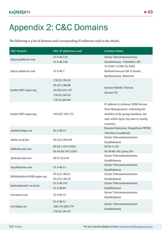 43
TLP: Green For any inquire please contact intelreports@kaspersky.com
Appendix 2: C&C Domains
The following is a list of domains and corresponding IP addresses used in the attacks.
C&C Domain C&C IP addresses used Location Notes
thejoe.publicvm.com
31.9.48.119
31.9.48.146
Syrian Telecommunications
Establishment, TARASSUL ISP
thejoe.publicvm.com 31.8.48.7
31.8.48.7 is DSL for OJSC
Bashinformsvyaz ISP in Russia,
Bashkortostan, Beloretsk
hacker1987.zapto.org
178.52.158.22
46.213.188.88
94.252.216.187
178.52.158.22
178.52.203.80
Syriatel Mobile Telecom
Syriatel 3G
hacker1987.zapto.org 193.227.183.171
IP address in Lebanon (IDM Inconet
Data Management), indicating the
mobility of the group members, not
only within Syria, but also to nearby
countries
alosh66.linkpc.net 81.9.48.11
Russian Federation VimpelCom PPPOE
(Wireless broadband)
abalse.no-ip.biz 95.212.148.233
Syrian Telecommunications
Establishment
aliallosh.sytes.net
69.65.5.104 (USA)
65.49.68.142 (USA)
69.65.5.104
65.49.68.142 (proxy IP)
aliallosh.sytes.net 46.57.213.64
Syrian Telecommunications
Establishment
vip.all4syrian.com 31.9.48.11
Syrian Telecommunications
Establishment
hhhhhkrufnrrrs1982.zapto.org
95.212.148.21
95.212.148.74
Syrian Telecommunications
Establishment
basharalassad1.no-ip.biz
31.9.48.147
31.9.48.84
Syrian Telecommunications
Establishment
tn4.mooo.com 31.9.48.11
Syrian Telecommunications
Establishment
tn5.linkpc.net
31.9.48.11
188.139.228.179
178.52.194.35
Syrian Telecommunications
Establishment
 