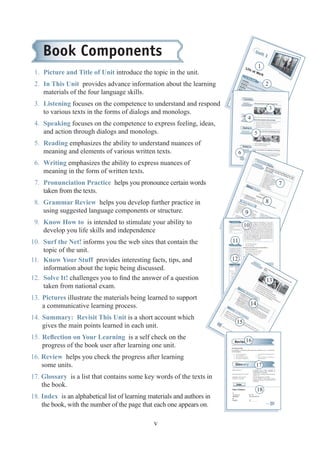 Book Components
1

1. Picture and Title of Unit introduce the topic in the unit.
2. In This Unit provides advance information about the learning
materials of the four language skills.

2

3. Listening focuses on the competence to understand and respond
to various texts in the forms of dialogs and monologs.

3
4

4. Speaking focuses on the competence to express feeling, ideas,
and action through dialogs and monologs.

5

5. Reading emphasizes the ability to understand nuances of
meaning and elements of various written texts.

6

6. Writing emphasizes the ability to express nuances of
meaning in the form of written texts.
7. Pronunciation Practice helps you pronounce certain words
taken from the texts.

7

8

8. Grammar Review helps you develop further practice in
using suggested language components or structure.

9

9. Know How to is intended to stimulate your ability to
develop you life skills and independence
10. Surf the Net! informs you the web sites that contain the
topic of the unit.
11. Know Your Stuff provides interesting facts, tips, and
information about the topic being discussed.
12. Solve It! challenges you to ﬁnd the answer of a question
taken from national exam.

10
11
12

13

13. Pictures illustrate the materials being learned to support
a communicative learning process.
14. Summary: Revisit This Unit is a short account which
gives the main points learned in each unit.
15. Reﬂection on Your Learning is a self check on the
progress of the book user after learning one unit.
16. Review helps you check the progress after learning
some units.
17. Glossary is a list that contains some key words of the texts in
the book.
18. Index is an alphabetical list of learning materials and authors in
the book, with the number of the page that each one appears on.

v

14
15
16

17

18

 