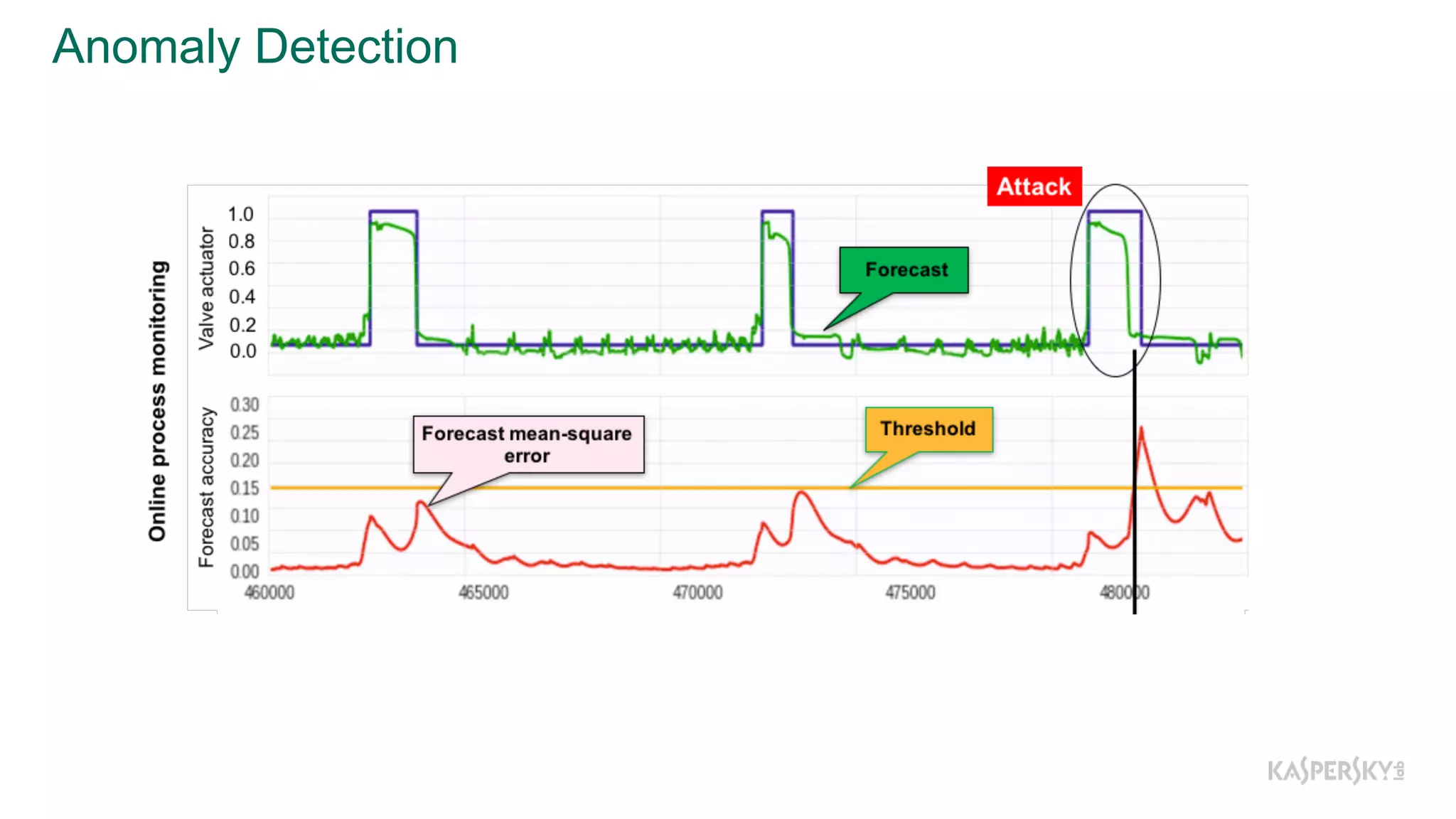Anomaly  Detection
 
