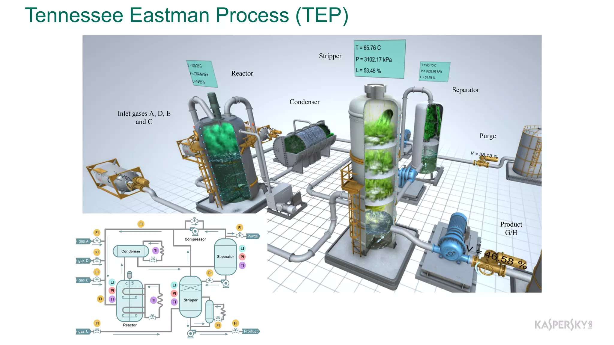 Tennessee  Eastman  Process  (TEP)
Reactor
Separator
Condenser
Stripper
Purge
Product
G/H
Inlet gases A, D, E
and C
 