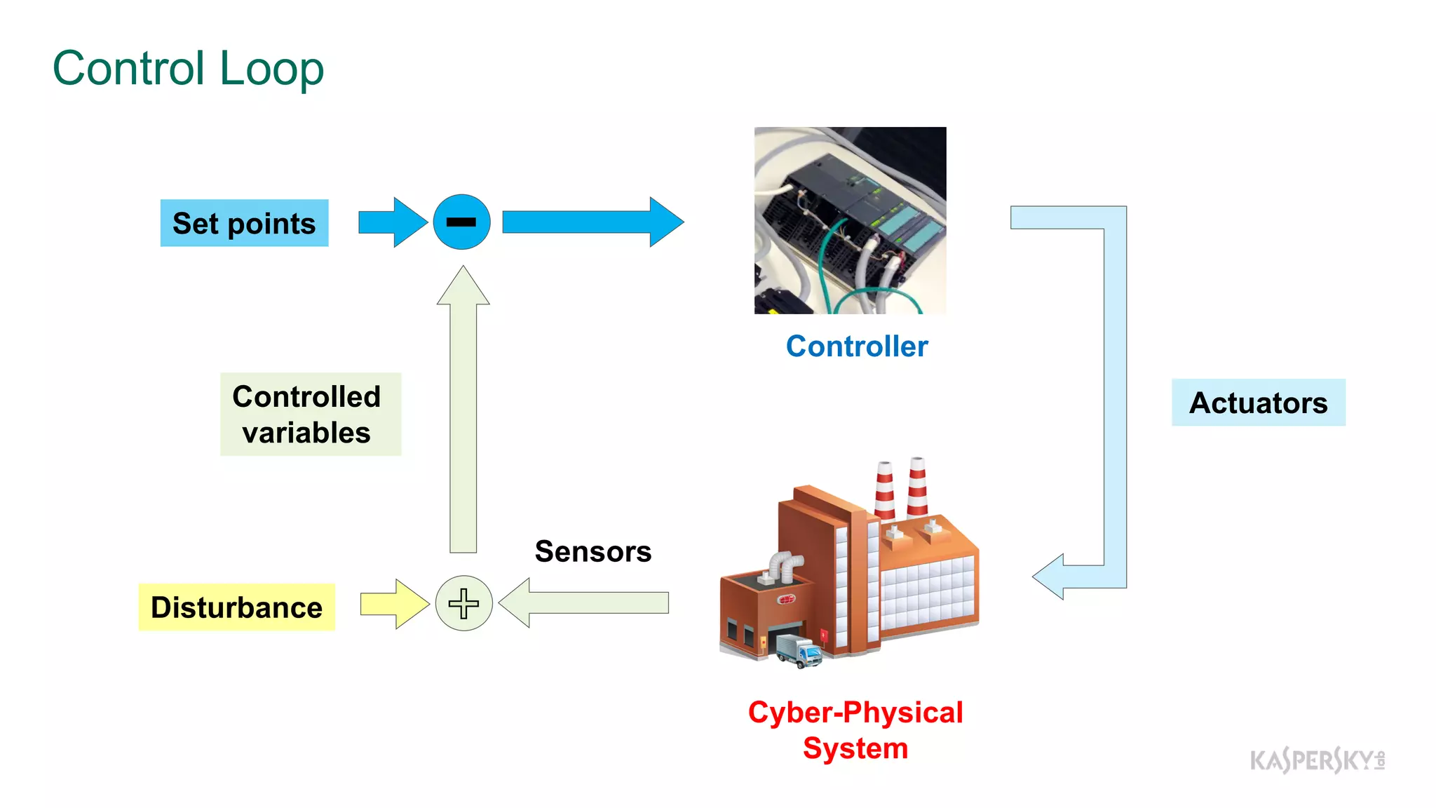 Control  Loop
Set  points
Actuators
Disturbance
Controlled  
variables  
Cyber-­Physical
System
Sensors  
Controller
 