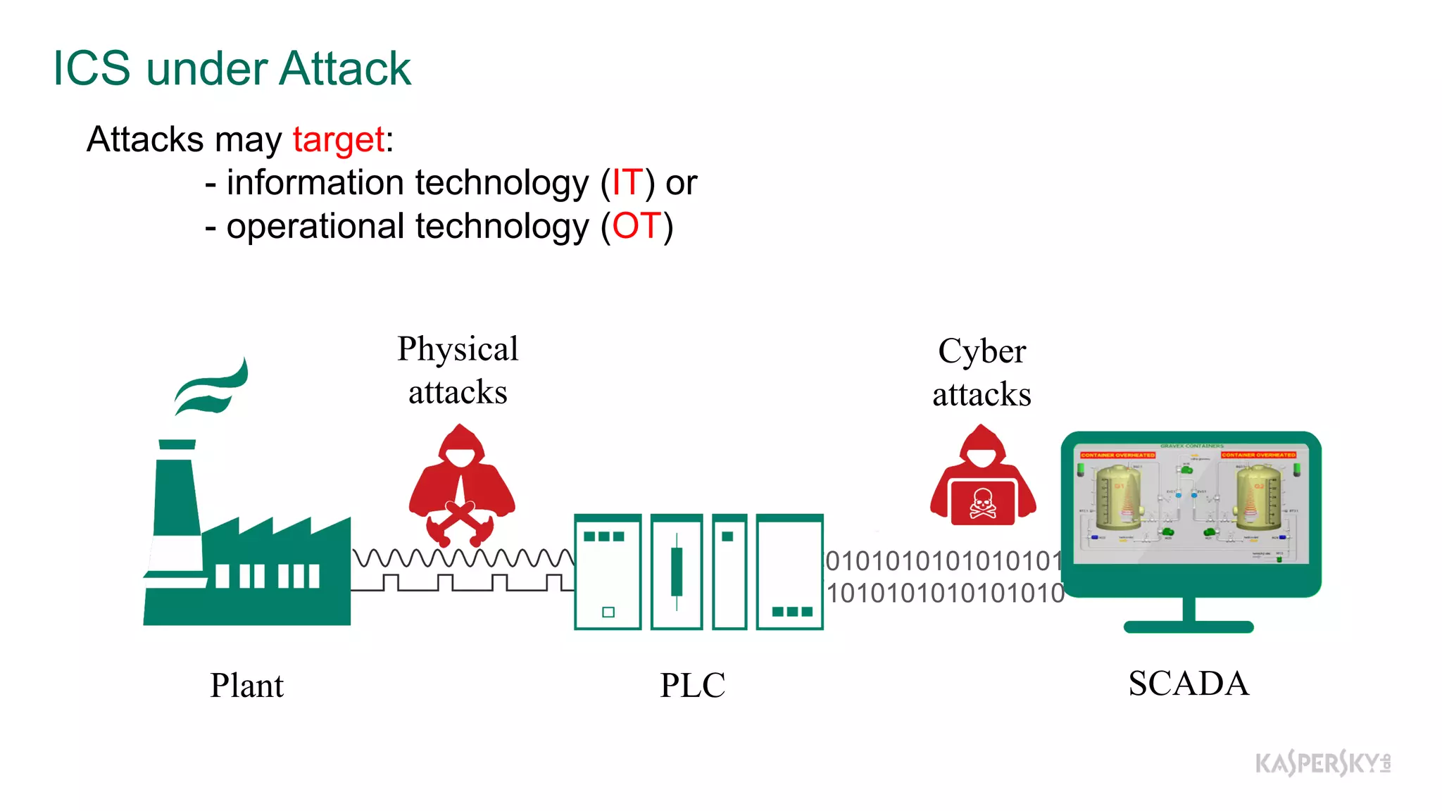 Plant PLC SCADA
Physical
attacks
Cyber
attacks
0101010101010101
1010101010101010
ICS  under  Attack
Attacks may target:
-­ information technology (IT) or
-­ operational technology (OT)
 