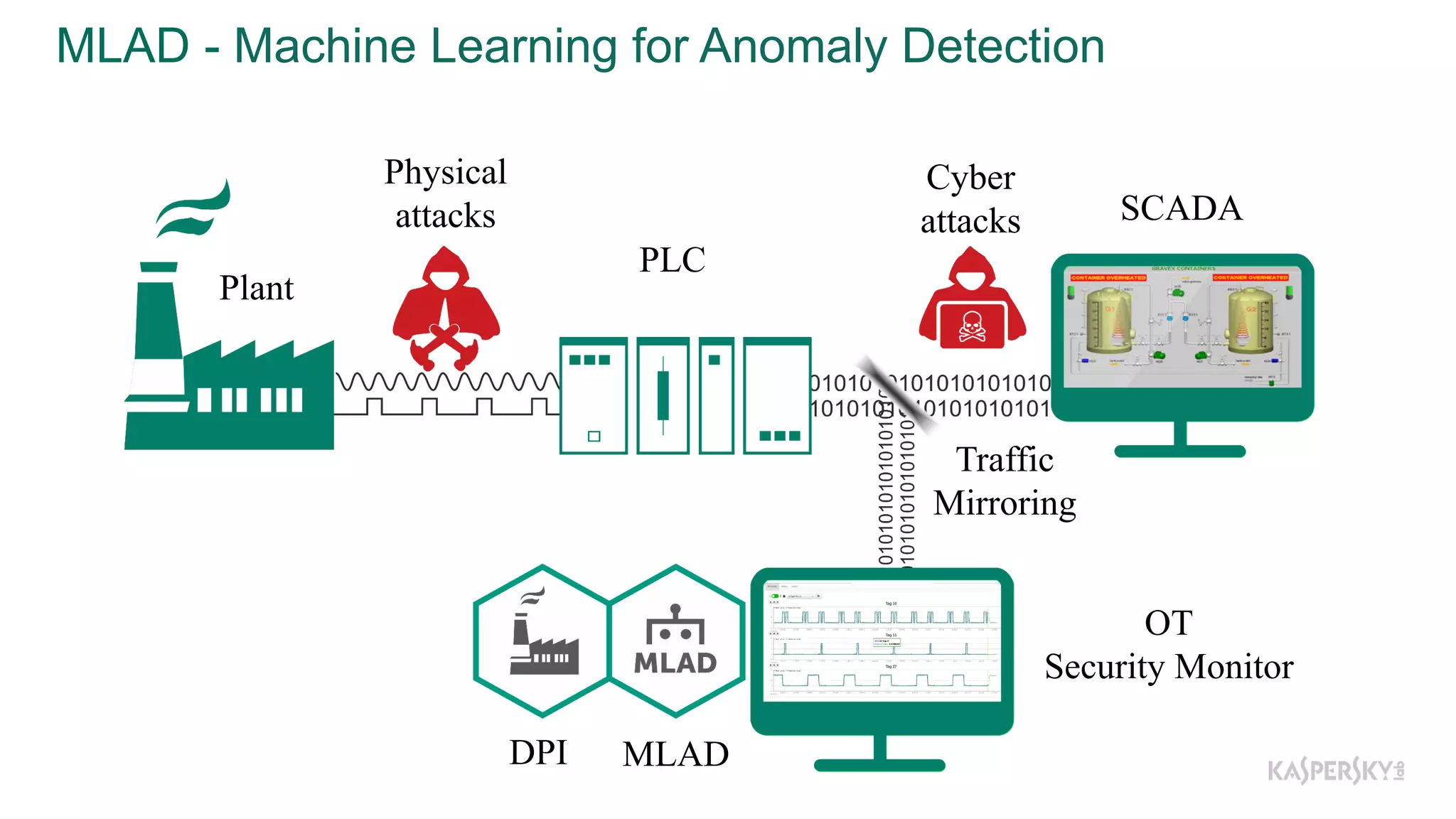 MLAD  -­ Machine  Learning  for  Anomaly  Detection
Plant
PLC
SCADA
Physical
attacks
Cyber
attacks
Traffic
Mirroring
OT
Security Monitor
DPI MLAD
 