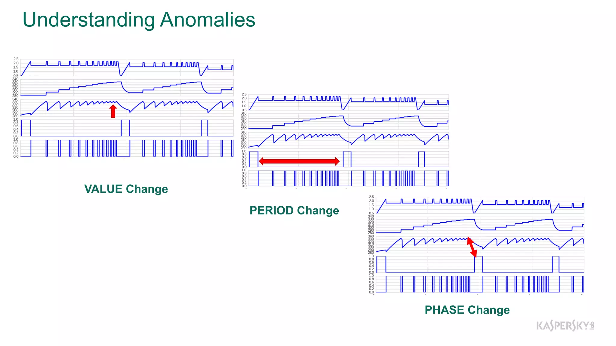 Understanding  Anomalies
VALUE Change
PERIOD Change
PHASE Change
 