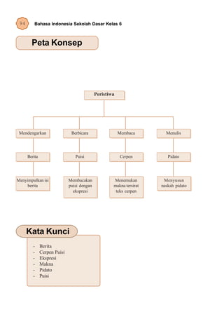94       Bahasa Indonesia Sekolah Dasar Kelas 6



        Peta Konsep




                                             Peristiwa




 Mendengarkan                  Berbicara                 Membaca        Menulis




      Berita                     Puisi                   Cerpen          Pidato




Menyimpulkan isi              Membacakan             Menemukan         Menyusun
     berita                   puisi dengan           makna tersirat   naskah pidato
                                ekspresi              teks cerpen




      Kata Kunci
         -     Berita
         -     Cerpen Puisi
         -     Ekspresi
         -     Makna
         -     Pidato
         -     Puisi
 