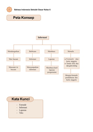 2       Bahasa Indonesia Sekolah Dasar Kelas 6



      Peta Konsep




                                        Informasi




Mendengarkan                Berbicara               Membaca        Menulis



 Teks bacaan                Informasi               Laporan      Formulir dan
                                                                 kartu anggota
                                                                 Tanda titik dua
                                                                 dan garis miring
 Mencatat isi           Menyampaikan            Membaca hasil
  bacaan                  informasi                laporan
                                                 pengamatan
                                                                Mengisi formulir
                                                                pendaftaran dan
                                                                 kartu anggota




    Kata Kunci
           -    Formulir
           -    Informasi
           -    Laporan
           -    Teks
 