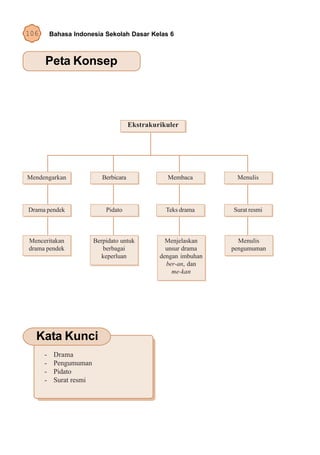 106       Bahasa Indonesia Sekolah Dasar Kelas 6



      Peta Konsep




                                        Ekstrakurikuler




Mendengarkan                Berbicara              Membaca         Menulis




Drama pendek                 Pidato                Teks drama     Surat resmi



Menceritakan             Berpidato untuk           Menjelaskan      Menulis
drama pendek                berbagai               unsur drama    pengumuman
                            keperluan            dengan imbuhan
                                                   ber-an, dan
                                                     me-kan




  Kata Kunci
      -    Drama
      -    Pengumuman
      -    Pidato
      -    Surat resmi
 