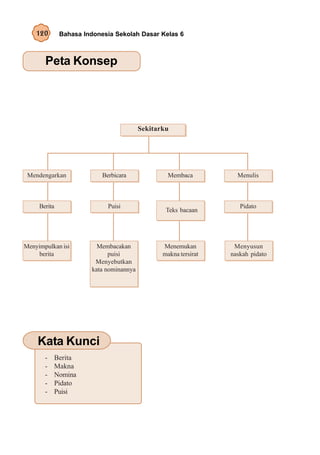 120       Bahasa Indonesia Sekolah Dasar Kelas 6



       Peta Konsep




                                         Sekitarku




 Mendengarkan              Berbicara              Membaca          Menulis



     Berita                  Puisi                                  Pidato
                                                 Teks bacaan




Menyimpulkan isi         Membacakan             Menemukan         Menyusun
    berita                   puisi              makna tersirat   naskah pidato
                        Menyebutkan
                       kata nominannya




    Kata Kunci
       -   Berita
       -   Makna
       -   Nomina
       -   Pidato
       -   Puisi
 