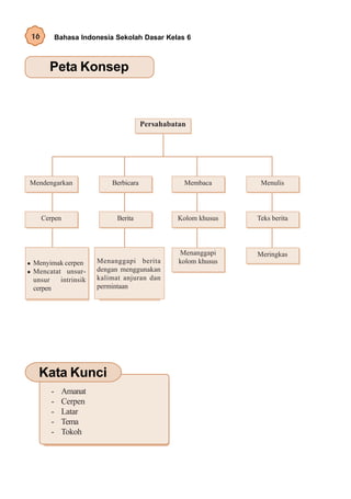 16         Bahasa Indonesia Sekolah Dasar Kelas 6



       Peta Konsep



                                       Persahabatan




Mendengarkan               Berbicara              Membaca        Menulis




     Cerpen                 Berita              Kolom khusus    Teks berita



                                                 Menanggapi     Meringkas
Menyimak cerpen       Menanggapi berita          kolom khusus
Mencatat unsur-       dengan menggunakan
unsur   intrinsik     kalimat anjuran dan
cerpen                permintaan




  Kata Kunci
       -    Amanat
       -    Cerpen
       -    Latar
       -    Tema
       -    Tokoh
 