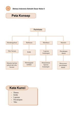 30        Bahasa Indonesia Sekolah Dasar Kelas 6



       Peta Konsep



                                      Pariwisata




Mendengarkan              Berbicara                Membaca      Menulis




 Teks bacaan                                        Laporan    Percakapan
                           Kritik
                                                   kunjungan     drama




Menulis hal-hal         Menanggapi             Menjelaskan     Menyusun
pokok dari teks          kritikan               laporan        percakapan
   bacaan                                      kunjungan         drama




     Kata Kunci
      -    Drama
      -    Kritik
      -    Laporan
      -    Percakapan
      -    Teks
 