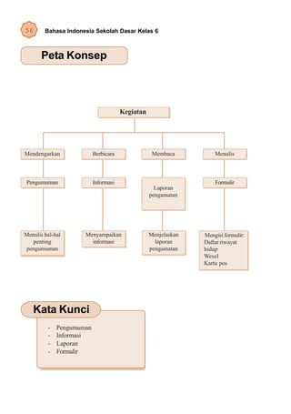 56      Bahasa Indonesia Sekolah Dasar Kelas 6



       Peta Konsep



                                      Kegiatan




Mendengarkan              Berbicara               Membaca          Menulis



 Pengumuman               Informasi                                Formulir
                                                   Laporan
                                                 pengamatan




Menulis hal-hal      Menyampaikan                Menjelaskan   Mengisi formulir:
   penting             informasi                   laporan     Daftar riwayat
pengumuman                                       pengamatan    hidup
                                                               Wesel
                                                               Kartu pos




   Kata Kunci
         -   Pengumuman
         -   Informasi
         -   Laporan
         -   Formulir
 